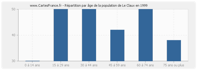 Répartition par âge de la population de Le Claux en 1999
